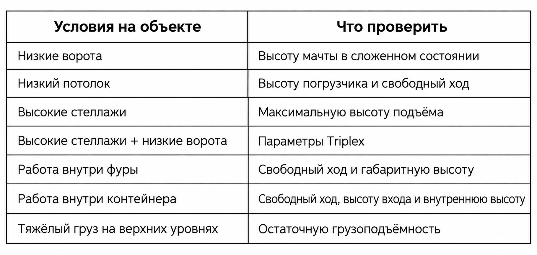 Таблица выбора мачты вилочного погрузчика по условиям эксплуатации: высота подъёма, свободный ход и грузоподъёмность.